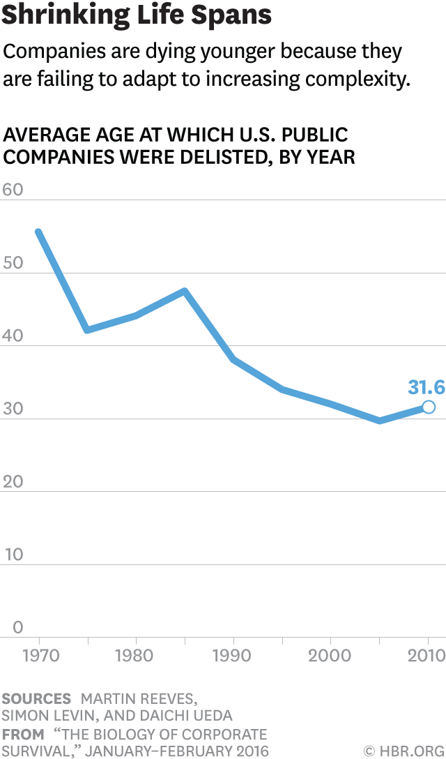 HBR death of companies
