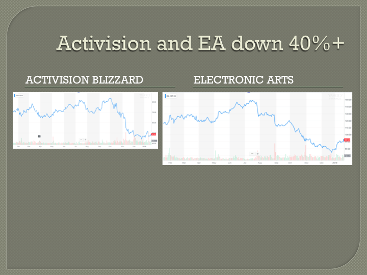 Why Activision and EA have dropped over 40&nbsp;percent