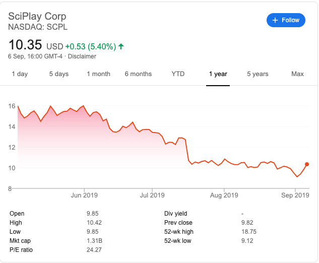 SciPlay Stock price