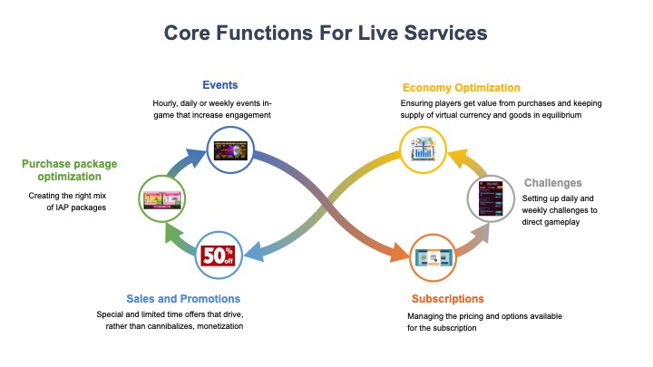 Lifetime Value Part 28:  Why you are probably under allocating resources to Live&nbsp;Services